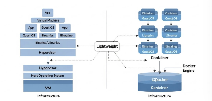 가상머신과 도커 컨테이너 아키텍처 비교 인포그래픽